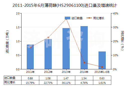 2011-2015年6月薄荷醇(HS29061100)進(jìn)口量及增速統(tǒng)計